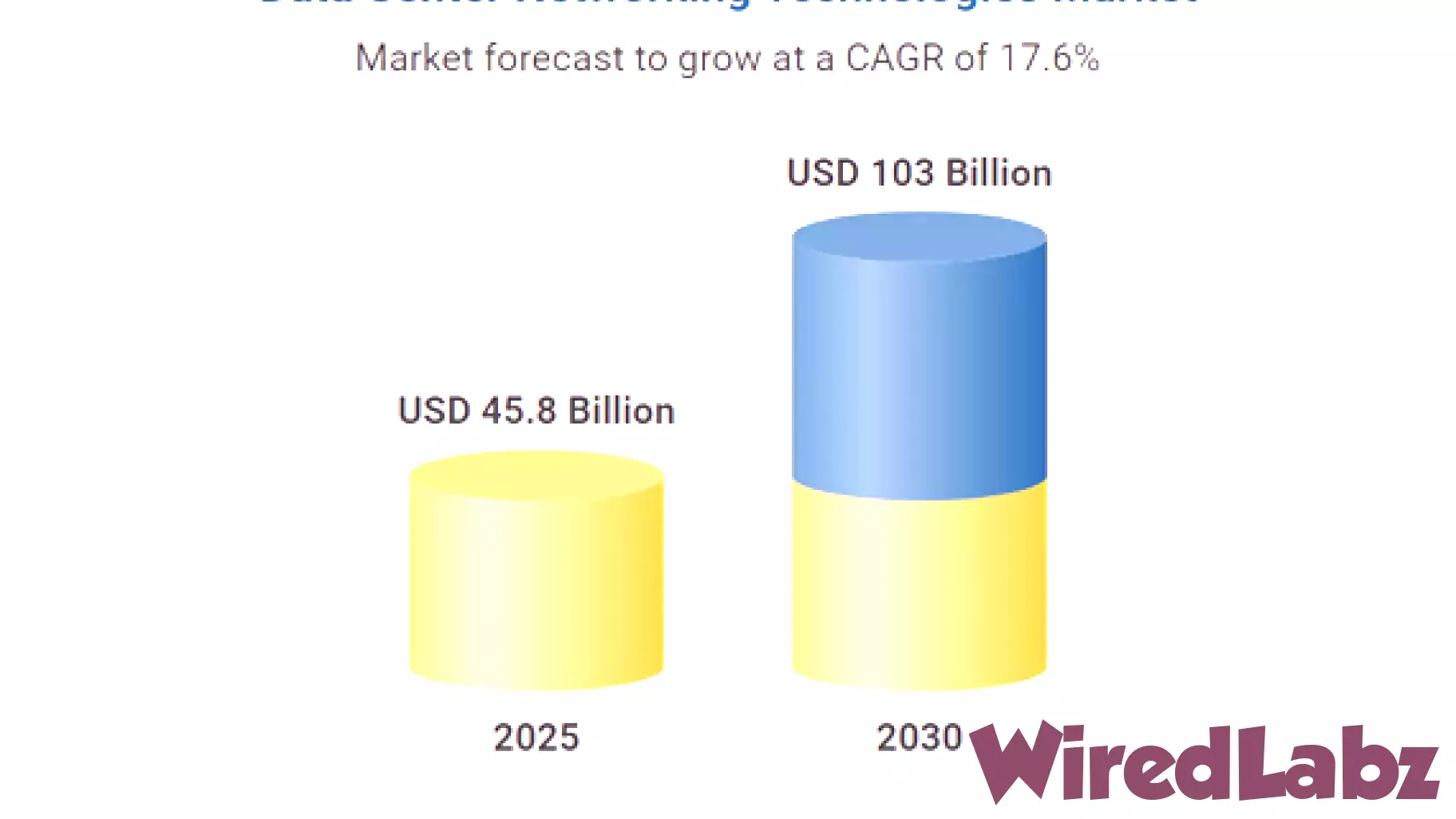 Data Center Networking Technology Global Markets Report 2025-2030, Profiles of Leading Players - Cisco Systems, Dell, Broadcom, Arista Networks, and Hewlett Packard Enterprise
