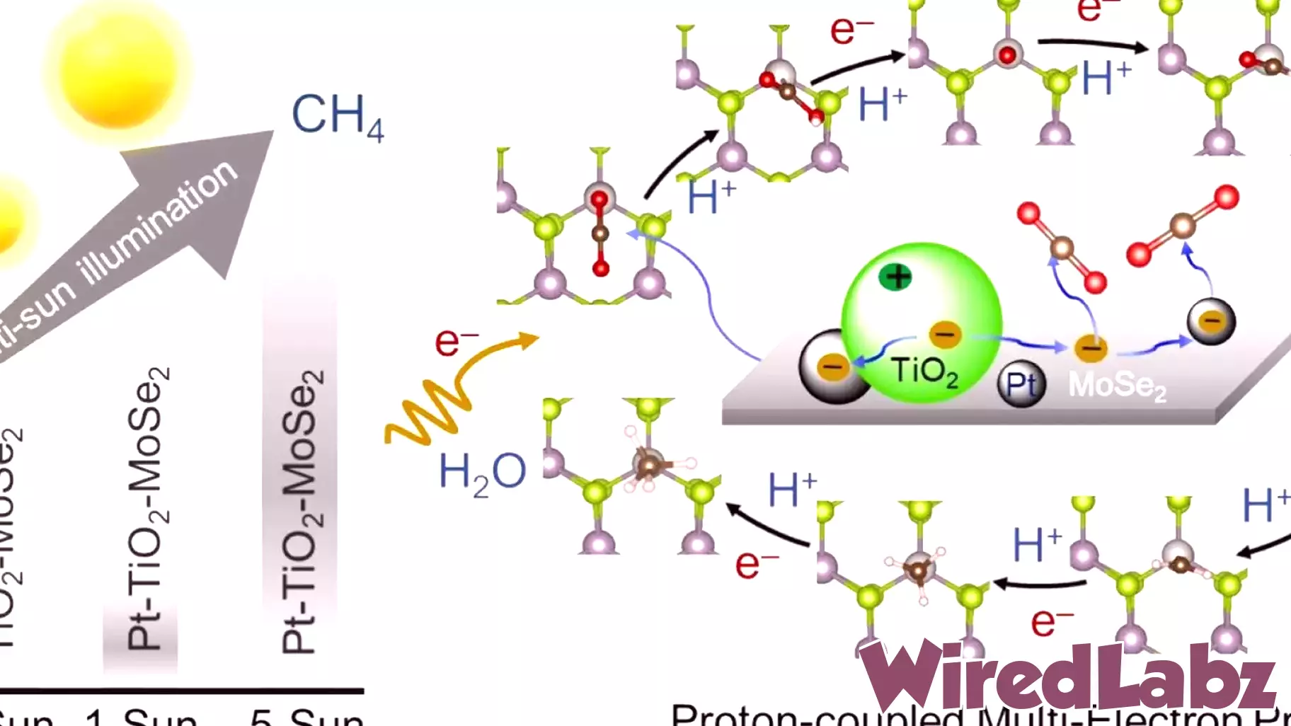 Key photocatalyst technology for converting greenhouse gases into future fuels