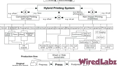 OFFSET TECHNOLOGY OUTLOOK—Innovative Blends of Offset and Digital Printing Transform the Industry